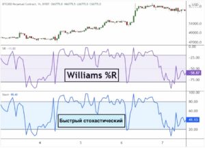 Williams%R — индикатор для торговли криптовалютой