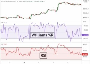 Williams%R — индикатор для торговли криптовалютой
